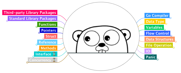 Learn Golang A Mind Map Euccas Github Io